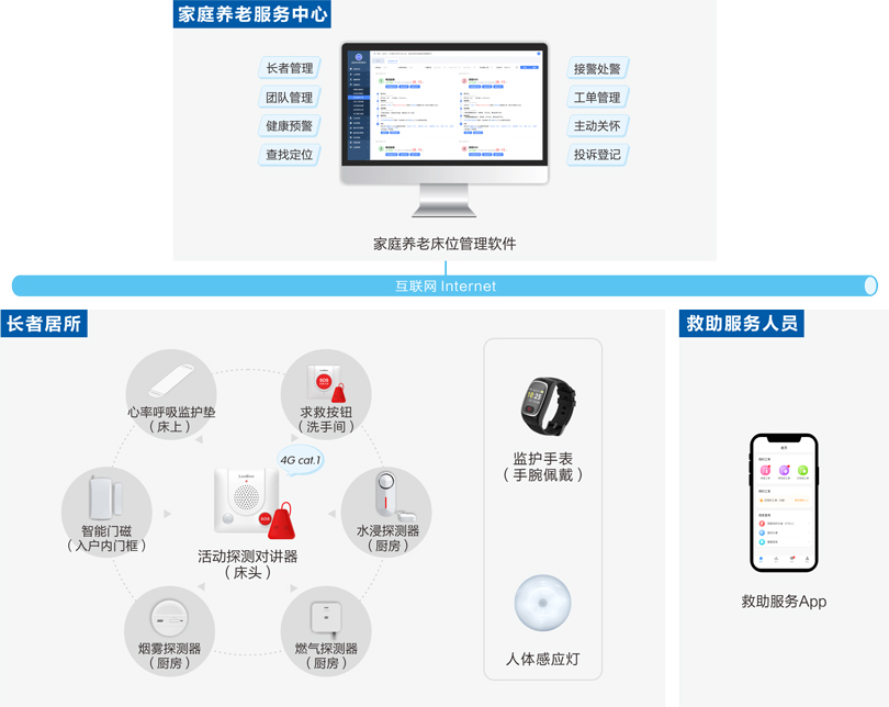 來邦家庭養(yǎng)老床位監(jiān)護(hù)系統(tǒng)架構(gòu)圖